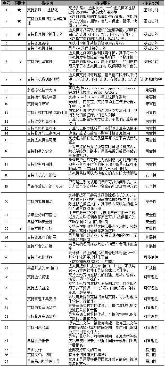 20180207125805504.jpg 中央国家机关政府采购中心的云计算平台采购标准.jpg