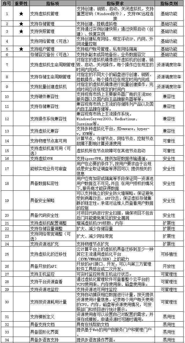 20180207125950483.jpg 中央国家机关政府采购中心的云计算平台采购标准.jpg